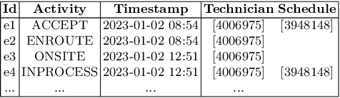 Figure 2 for Analyzing An After-Sales Service Process Using Object-Centric Process Mining: A Case Study