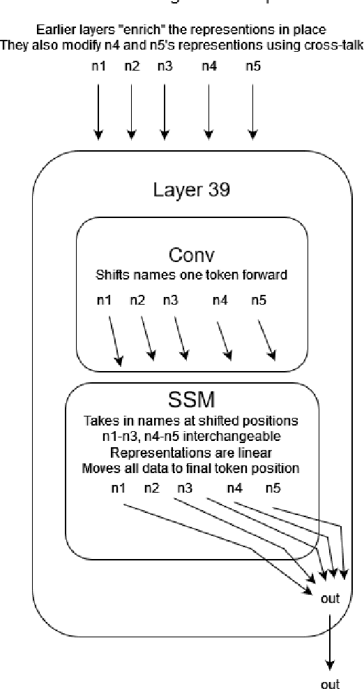 Figure 1 for Investigating the Indirect Object Identification circuit in Mamb