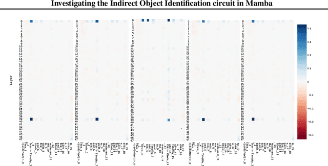 Figure 4 for Investigating the Indirect Object Identification circuit in Mamb