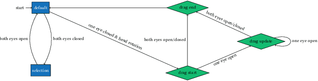 Figure 3 for A Hands-free Spatial Selection and Interaction Technique using Gaze and Blink Input with Blink Prediction for Extended Reality