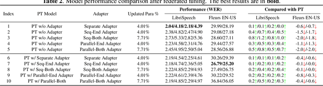 Figure 4 for Parameter-Efficient Transfer Learning under Federated Learning for Automatic Speech Recognition