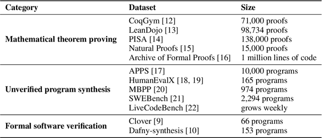 Figure 1 for DafnyBench: A Benchmark for Formal Software Verification