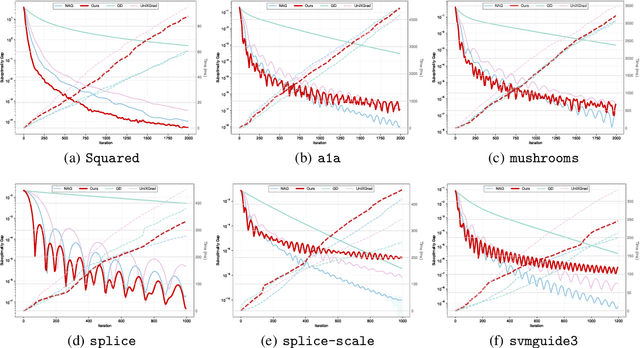 Figure 3 for Optimistic Online-to-Batch Conversions for Accelerated Convergence and Universality