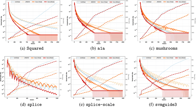 Figure 4 for Optimistic Online-to-Batch Conversions for Accelerated Convergence and Universality