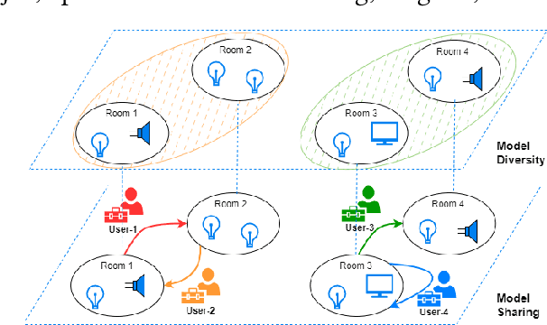 Figure 1 for ML Mule: Mobile-Driven Context-Aware Collaborative Learning