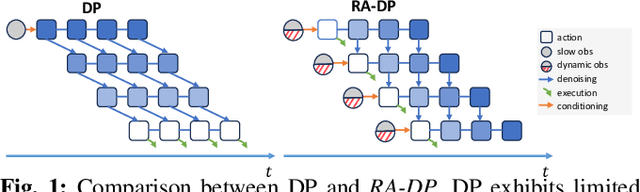 Figure 1 for RA-DP: Rapid Adaptive Diffusion Policy for Training-Free High-frequency Robotics Replanning
