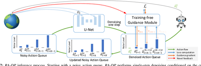 Figure 2 for RA-DP: Rapid Adaptive Diffusion Policy for Training-Free High-frequency Robotics Replanning