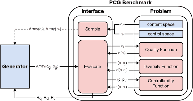Figure 1 for The Procedural Content Generation Benchmark: An Open-source Testbed for Generative Challenges in Games