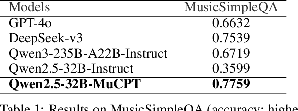 Figure 1 for MuCPT: Music-related Natural Language Model Continued Pretraining