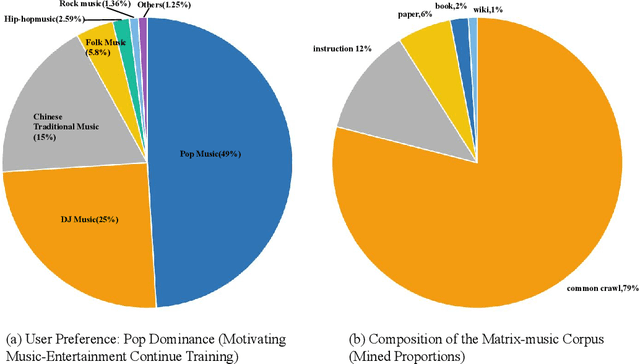 Figure 3 for MuCPT: Music-related Natural Language Model Continued Pretraining