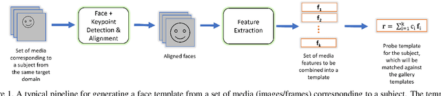Figure 2 for Template-based Multi-Domain Face Recognition