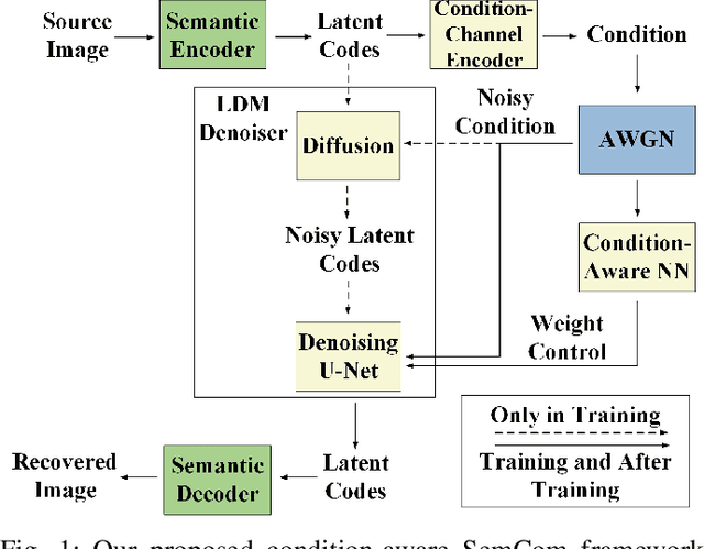 Figure 1 for CASC: Condition-Aware Semantic Communication with Latent Diffusion Models