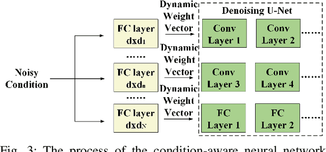 Figure 3 for CASC: Condition-Aware Semantic Communication with Latent Diffusion Models