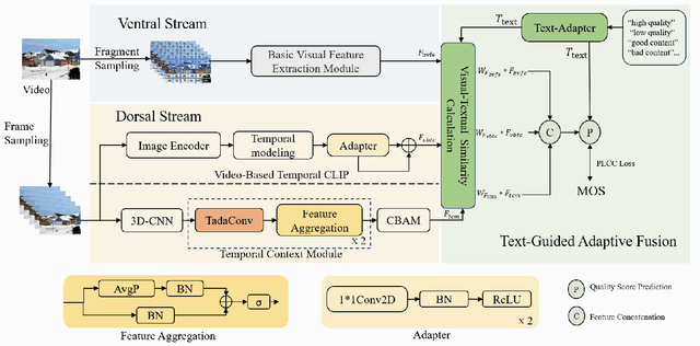 Figure 1 for DVLTA-VQA: Decoupled Vision-Language Modeling with Text-Guided Adaptation for Blind Video Quality Assessment