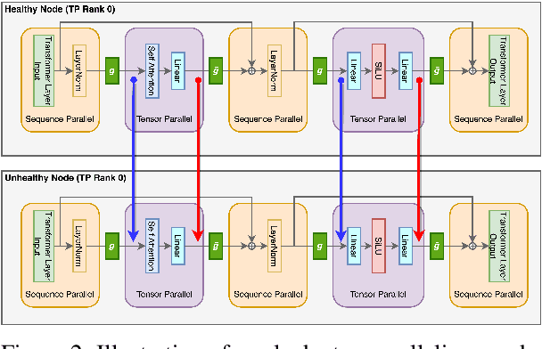 Figure 3 for Understanding Silent Data Corruption in LLM Training