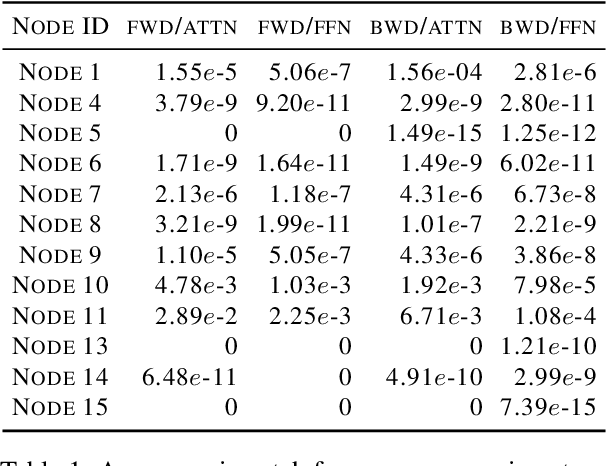 Figure 2 for Understanding Silent Data Corruption in LLM Training