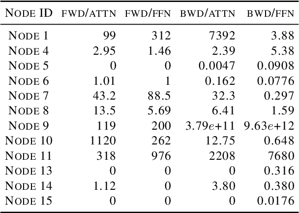 Figure 4 for Understanding Silent Data Corruption in LLM Training