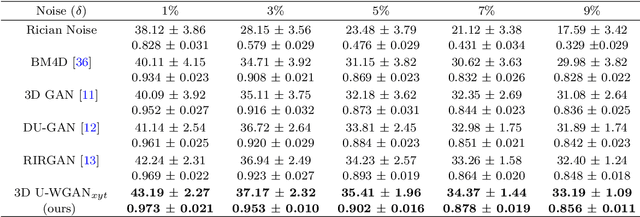 Figure 4 for 3D Wasserstein generative adversarial network with dense U-Net based discriminator for preclinical fMRI denoising