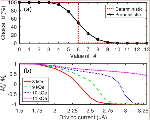Figure 1 for The Physics of Preference: Unravelling Imprecision of Human Preferences through Magnetisation Dynamics