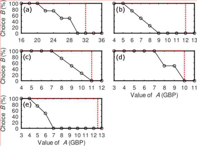 Figure 2 for The Physics of Preference: Unravelling Imprecision of Human Preferences through Magnetisation Dynamics
