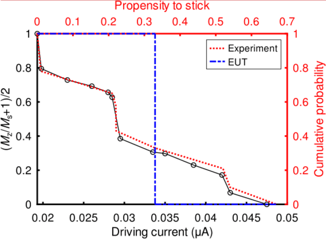 Figure 4 for The Physics of Preference: Unravelling Imprecision of Human Preferences through Magnetisation Dynamics
