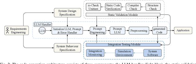 Figure 2 for Generating Automotive Code: Large Language Models for Software Development and Verification in Safety-Critical Systems