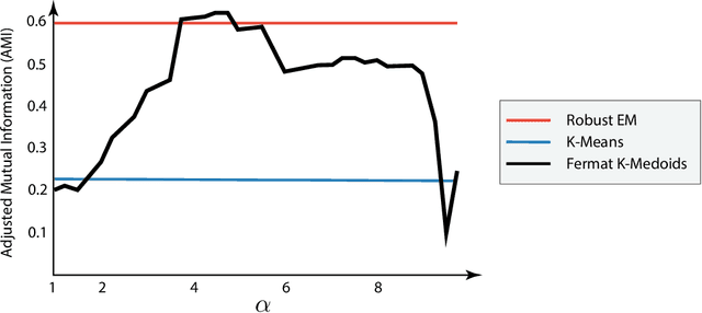 Figure 3 for Choosing the parameter of the Fermat distance: navigating geometry and noise