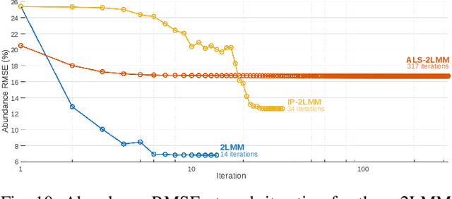 Figure 2 for A Two-step Linear Mixing Model for Unmixing under Hyperspectral Variability