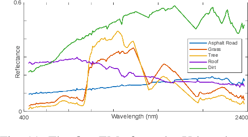 Figure 3 for A Two-step Linear Mixing Model for Unmixing under Hyperspectral Variability
