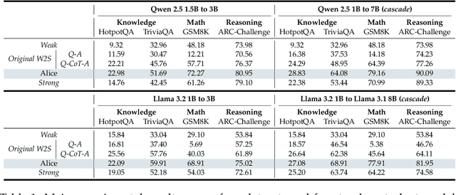 Figure 2 for Alice: Proactive Learning with Teacher's Demonstrations for Weak-to-Strong Generalization