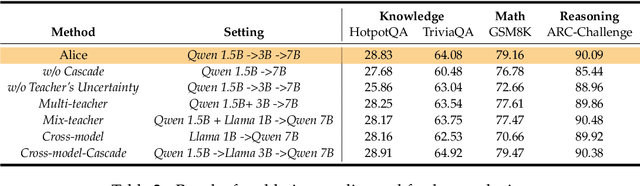 Figure 4 for Alice: Proactive Learning with Teacher's Demonstrations for Weak-to-Strong Generalization