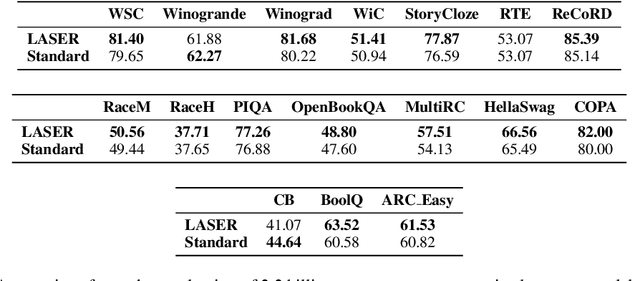 Figure 4 for LASER: Attention with Exponential Transformation