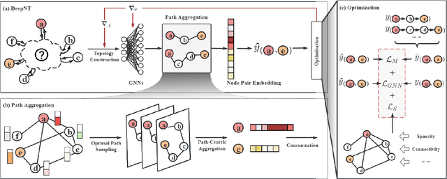 Figure 3 for Network Tomography with Path-Centric Graph Neural Network