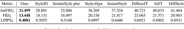 Figure 2 for StyleSSP: Sampling StartPoint Enhancement for Training-free Diffusion-based Method for Style Transfer