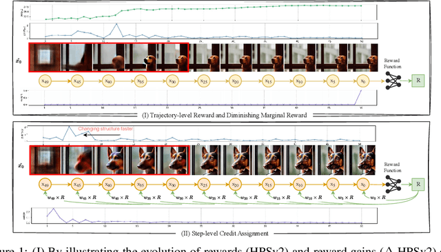 Figure 1 for Step-level Reward for Free in RL-based T2I Diffusion Model Fine-tuning