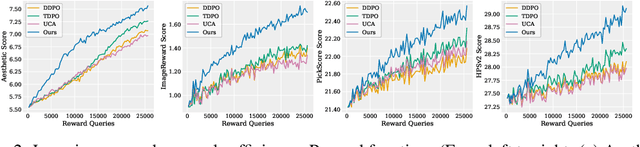Figure 3 for Step-level Reward for Free in RL-based T2I Diffusion Model Fine-tuning
