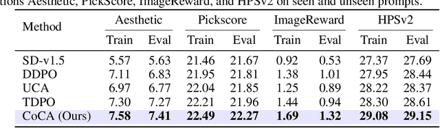 Figure 2 for Step-level Reward for Free in RL-based T2I Diffusion Model Fine-tuning
