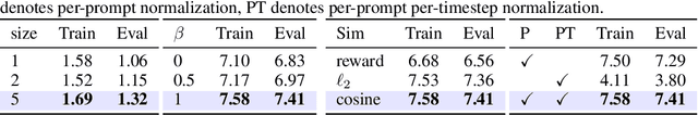 Figure 4 for Step-level Reward for Free in RL-based T2I Diffusion Model Fine-tuning