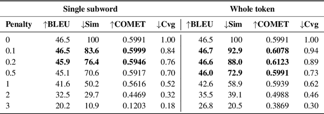 Figure 3 for Negative Lexical Constraints in Neural Machine Translation