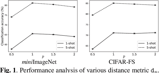 Figure 2 for Geometric Mean Improves Loss For Few-Shot Learning