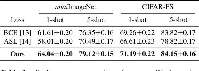 Figure 1 for Geometric Mean Improves Loss For Few-Shot Learning
