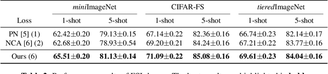 Figure 3 for Geometric Mean Improves Loss For Few-Shot Learning