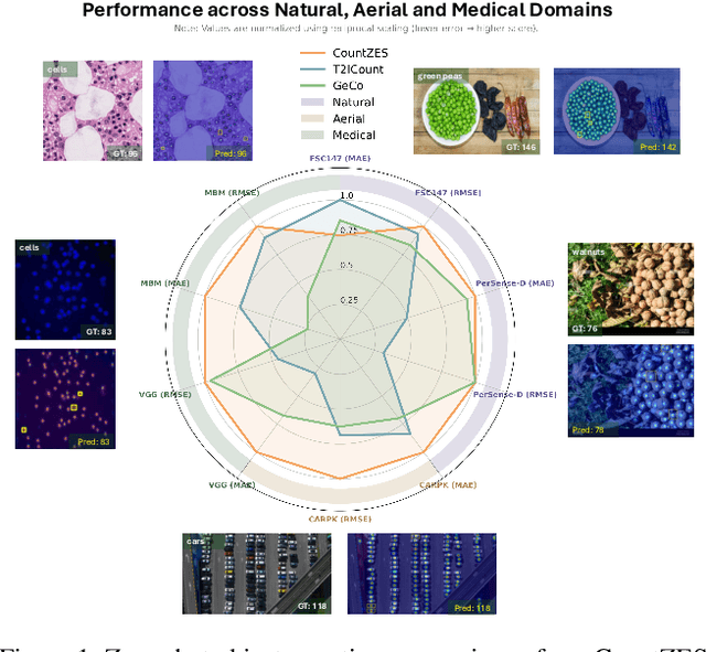 Figure 1 for CountZES: Counting via Zero-Shot Exemplar Selection