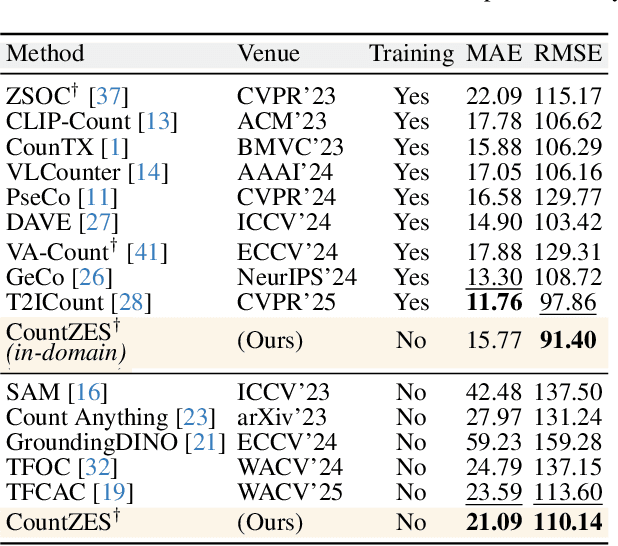 Figure 2 for CountZES: Counting via Zero-Shot Exemplar Selection