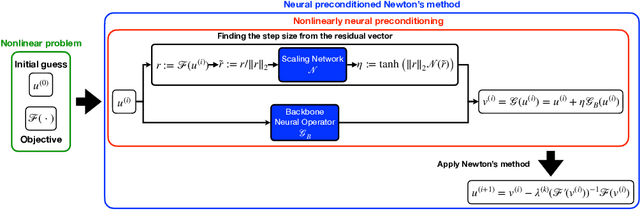 Figure 1 for A Neural-Operator Preconditioned Newton Method for Accelerated Nonlinear Solvers