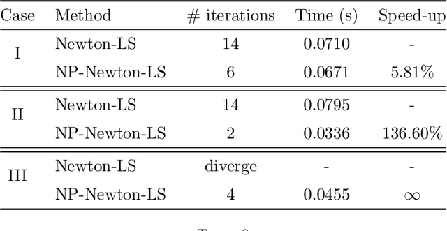 Figure 2 for A Neural-Operator Preconditioned Newton Method for Accelerated Nonlinear Solvers
