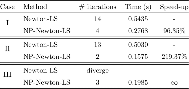 Figure 4 for A Neural-Operator Preconditioned Newton Method for Accelerated Nonlinear Solvers