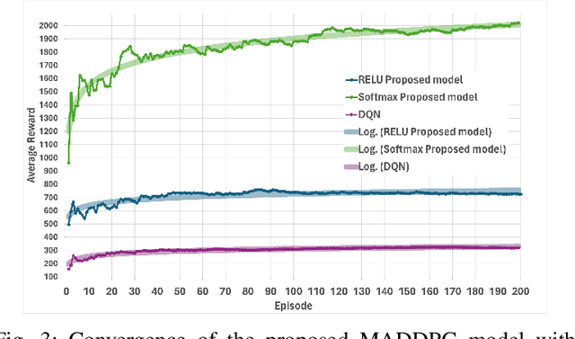 Figure 3 for Distributed Traffic Control in Complex Dynamic Roadblocks: A Multi-Agent Deep RL Approach