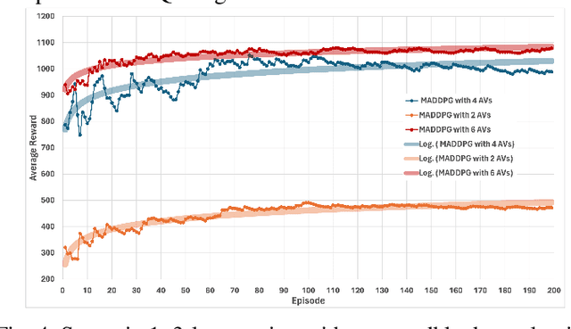 Figure 4 for Distributed Traffic Control in Complex Dynamic Roadblocks: A Multi-Agent Deep RL Approach