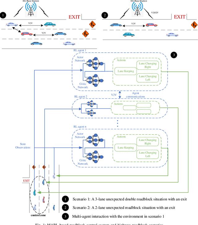 Figure 1 for Distributed Traffic Control in Complex Dynamic Roadblocks: A Multi-Agent Deep RL Approach